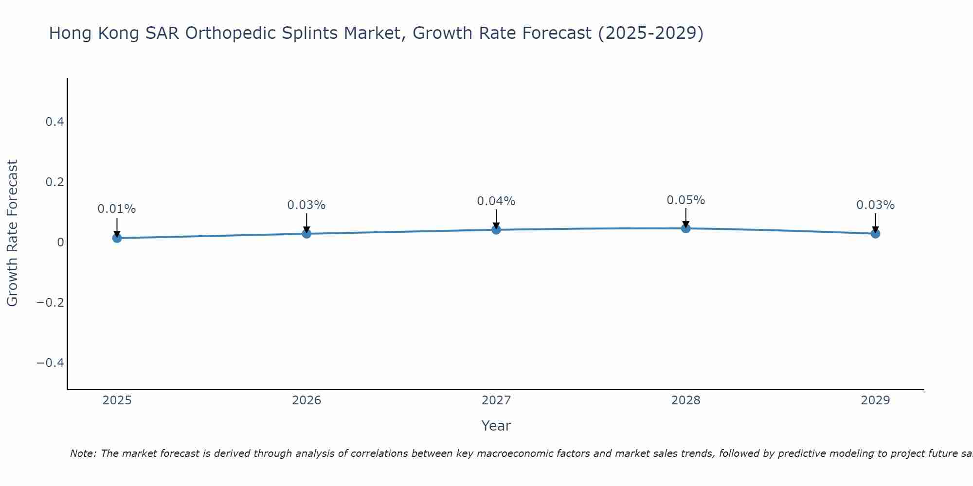 Hong Kong SAR Orthopedic Splints Market Growth Rate